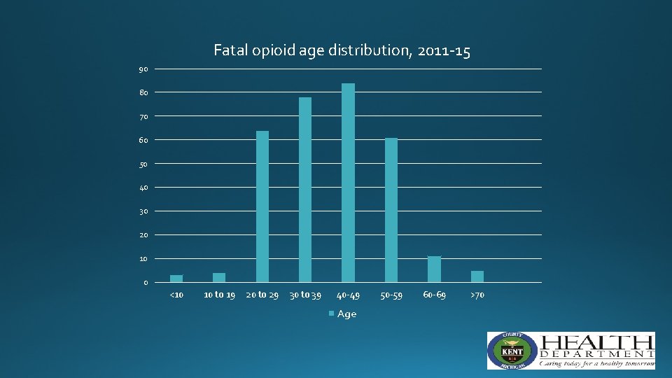 Fatal opioid age distribution, 2011 -15 90 80 70 60 50 40 30 20