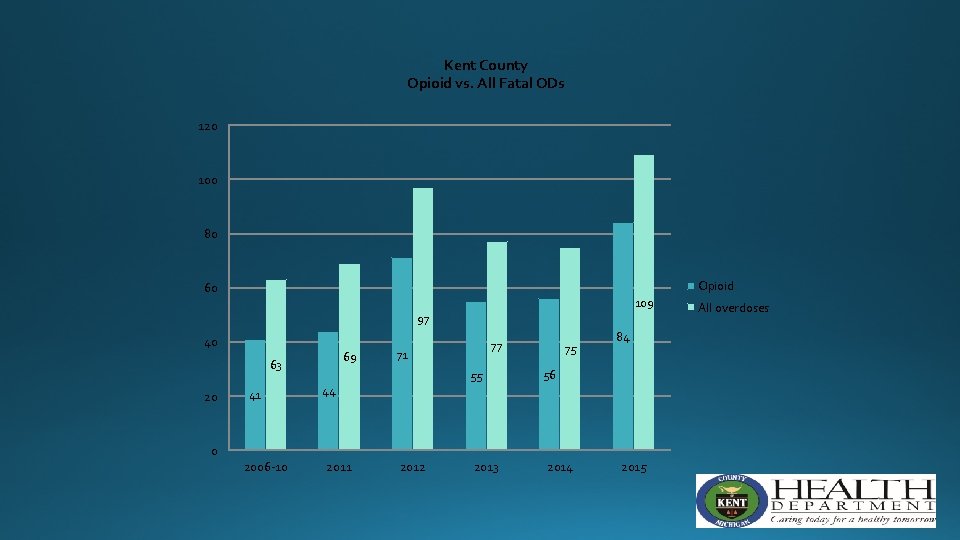 Kent County Opioid vs. All Fatal ODs 120 100 80 Opioid 60 109 97