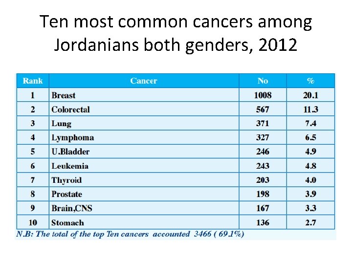 Ten most common cancers among Jordanians both genders, 2012 