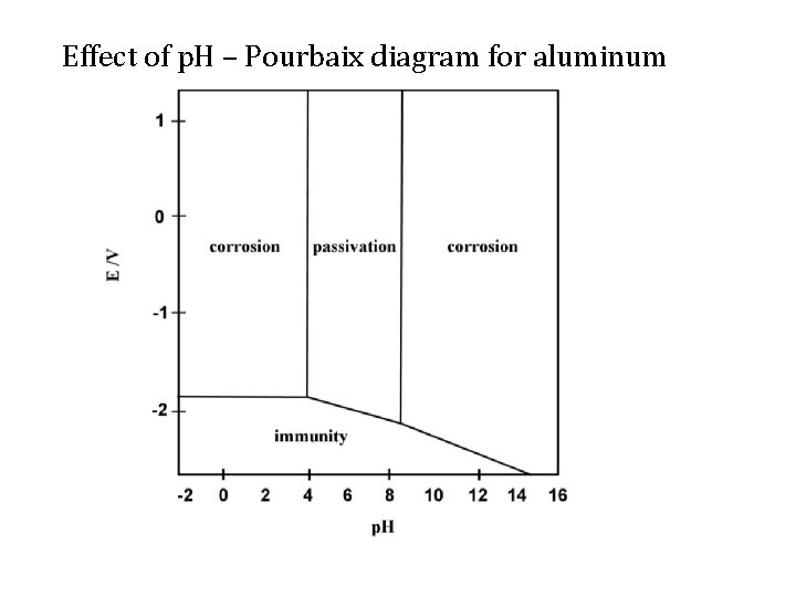 Effect of p. H – Pourbaix diagram for aluminum 