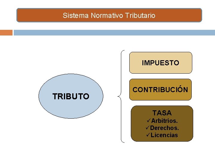 Sistema Normativo Tributario IMPUESTO TRIBUTO CONTRIBUCIÓN TASA üArbitrios. üDerechos. üLicencias 