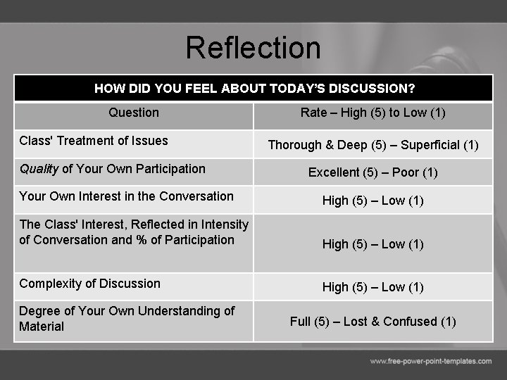 Reflection HOW DID YOU FEEL ABOUT TODAY’S DISCUSSION? Question Class' Treatment of Issues Quality