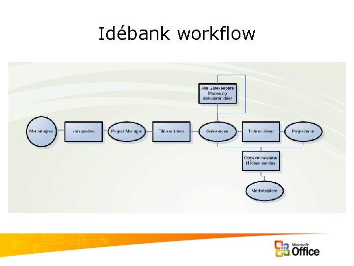 Idébank workflow 