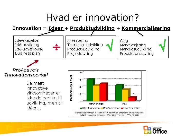 Hvad er innovation? Innovation = Ideer + Produktudvikling + Kommercialisering Idé-skabelse Idé-udvikling Idé-udvælgelse Business