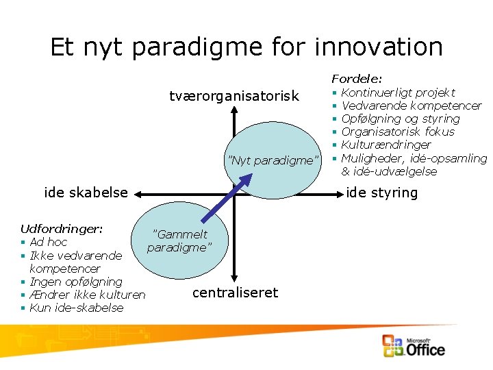 Et nyt paradigme for innovation tværorganisatorisk ”Nyt paradigme” ide skabelse Udfordringer: ”Gammelt § Ad