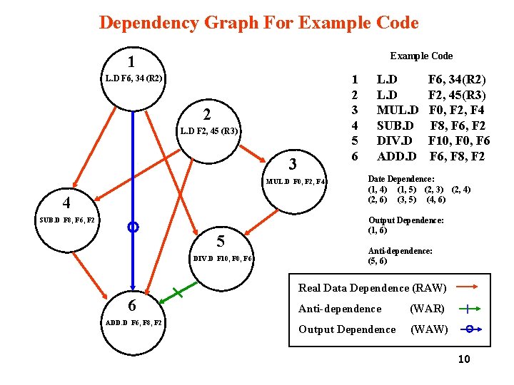Dependency Graph For Example Code 1 1 2 3 4 5 6 L. D