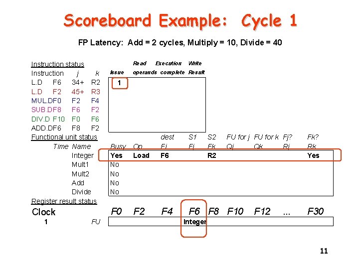 Scoreboard Example: Cycle 1 FP Latency: Add = 2 cycles, Multiply = 10, Divide