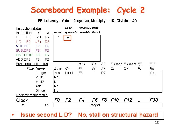 Scoreboard Example: Cycle 2 FP Latency: Add = 2 cycles, Multiply = 10, Divide