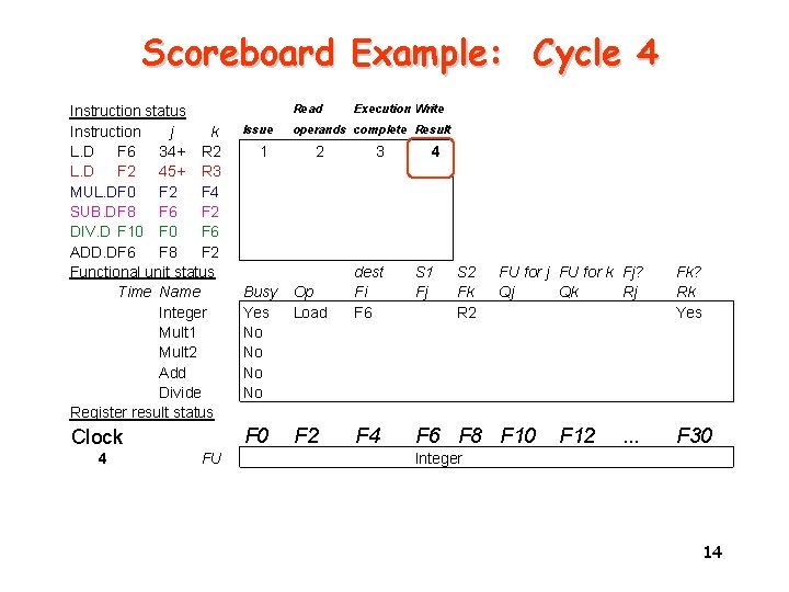 Scoreboard Example: Cycle 4 Instruction status Instruction j k L. D F 6 34+