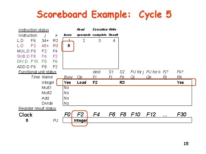 Scoreboard Example: Cycle 5 Instruction status Instruction j k L. D F 6 34+