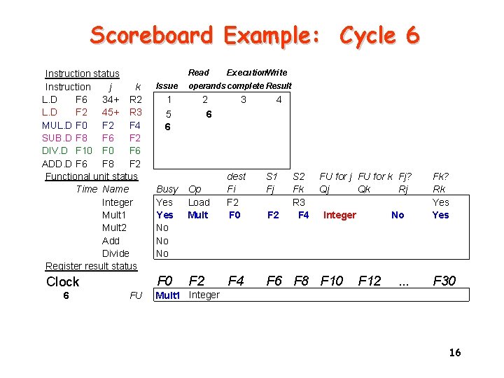 Scoreboard Example: Cycle 6 Instruction status Instruction j k L. D F 6 34+