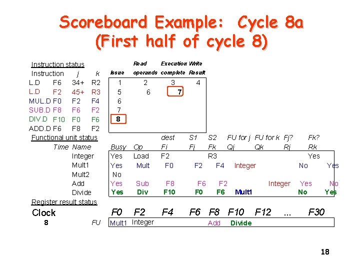 Scoreboard Example: Cycle 8 a (First half of cycle 8) Instruction status Instruction j