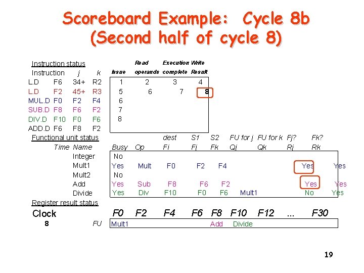 Scoreboard Example: Cycle 8 b (Second half of cycle 8) Instruction status Instruction j