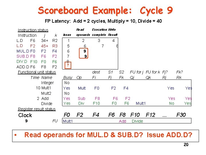 Scoreboard Example: Cycle 9 FP Latency: Add = 2 cycles, Multiply = 10, Divide