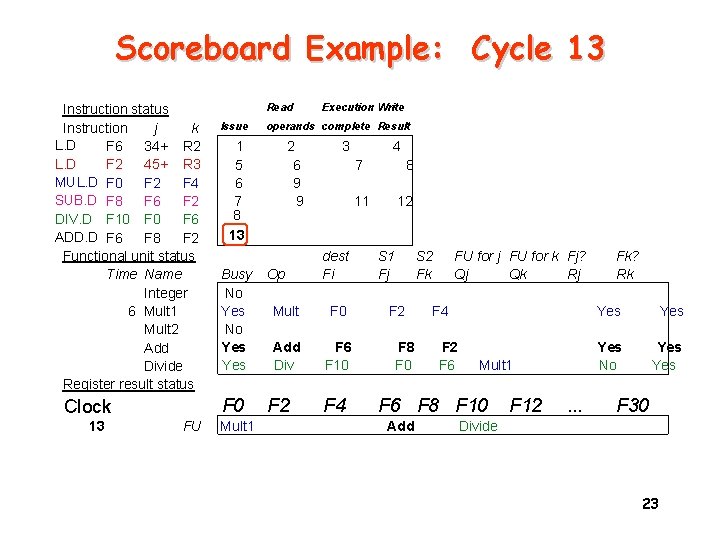 Scoreboard Example: Cycle 13 Instruction status Instruction j k L. D F 6 34+
