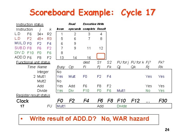 Scoreboard Example: Cycle 17 Instruction status Instruction j k L. D F 6 34+