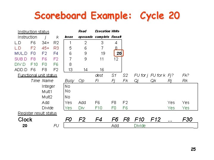 Scoreboard Example: Cycle 20 Instruction status Instruction j k L. D F 6 34+