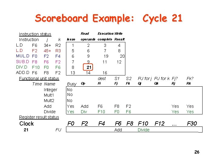 Scoreboard Example: Cycle 21 Instruction status Instruction j k L. D F 6 34+