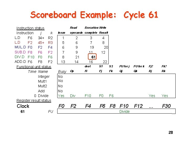 Scoreboard Example: Cycle 61 Instruction status Instruction j k L. D F 6 34+