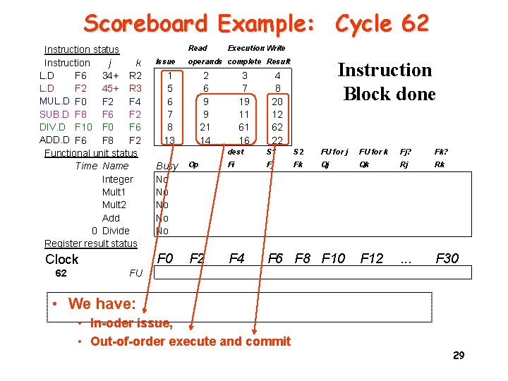 Scoreboard Example: Cycle 62 Instruction status Instruction j k L. D F 6 34+
