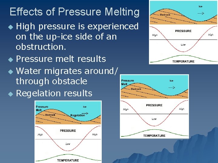 Effects of Pressure Melting High pressure is experienced on the up-ice side of an