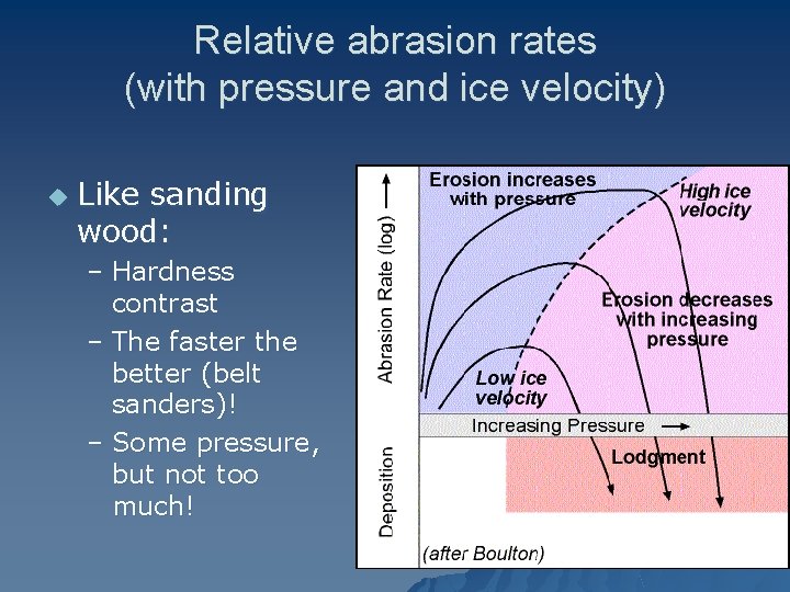 Relative abrasion rates (with pressure and ice velocity) u Like sanding wood: – Hardness