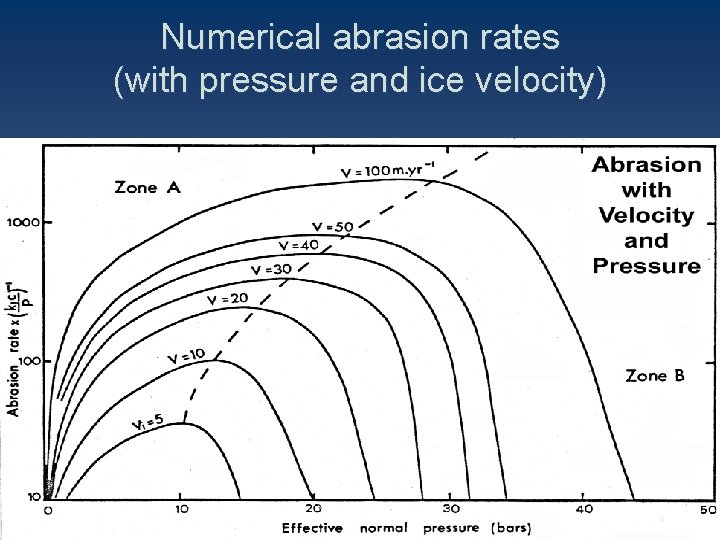 Numerical abrasion rates (with pressure and ice velocity) 