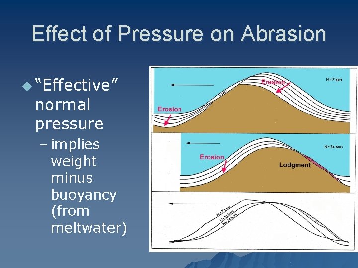 Effect of Pressure on Abrasion u “Effective” normal pressure – implies weight minus buoyancy