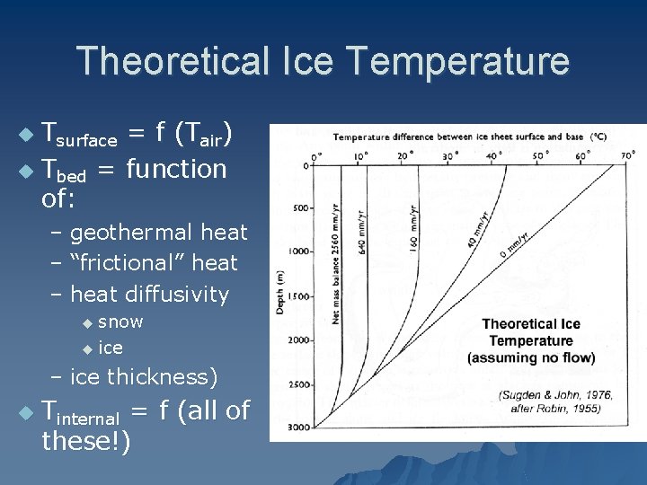 Theoretical Ice Temperature Tsurface = f (Tair) u Tbed = function of: u –