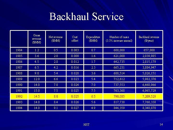 Backhaul Service Gross revenue ($MM) Net revenue ($MM) Cost offset Expenditure ($MM) Number of