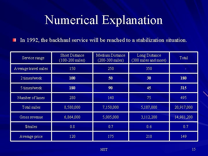 Numerical Explanation In 1992, the backhaul service will be reached to a stabilization situation.
