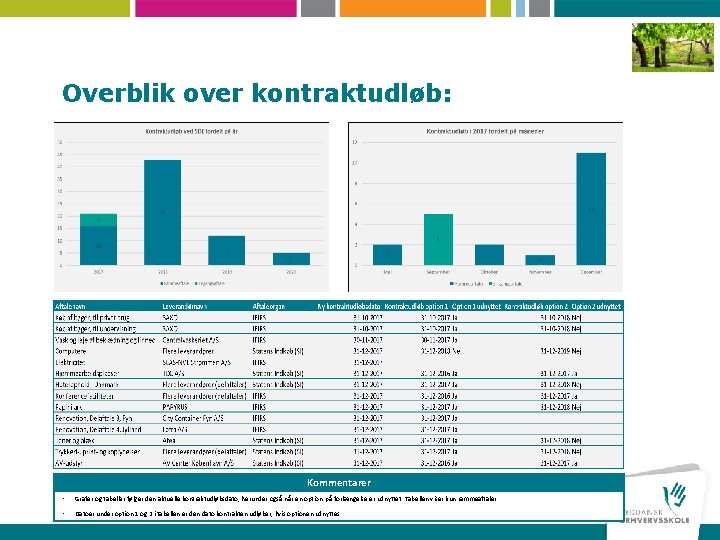 Overblik over kontraktudløb: Kommentarer • Grafer og tabeller følger den aktuelle kontraktudløbsdato, herunder også