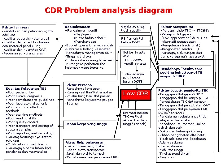 CDR Problem analysis diagram Faktor lainnya : -Pendidikan dan pelatihan yg tdk adekuat -Kualitas