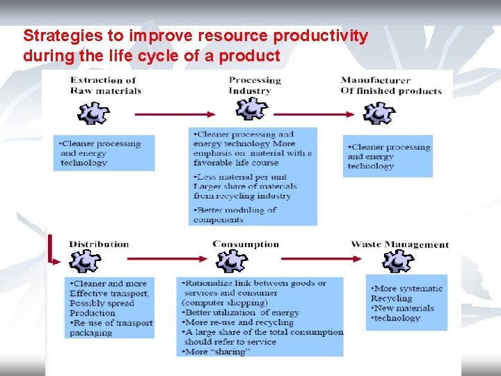 Strategies to improve resource productivity during the life cycle of a product 
