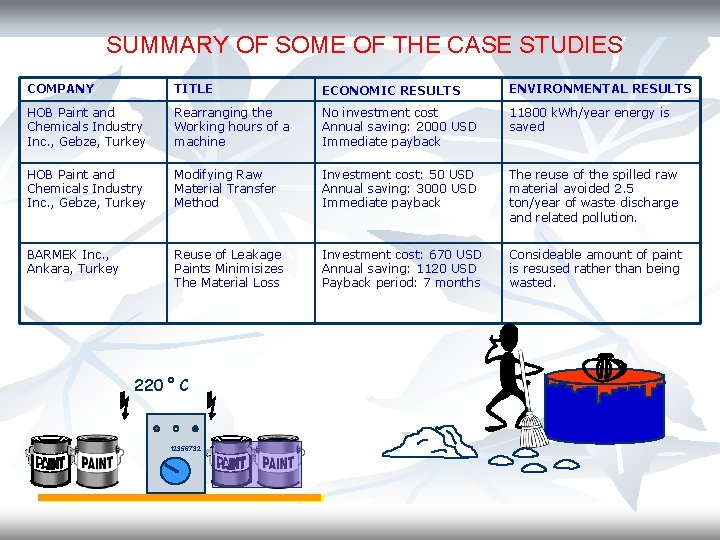 SUMMARY OF SOME OF THE CASE STUDIES COMPANY TITLE ECONOMIC RESULTS ENVIRONMENTAL RESULTS HOB