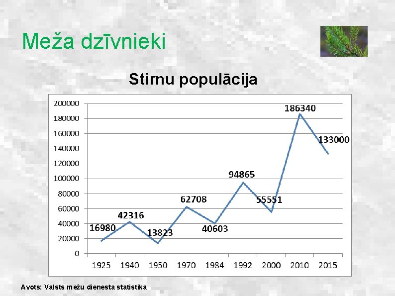 Meža dzīvnieki Stirnu populācija Avots: Valsts mežu dienesta statistika 