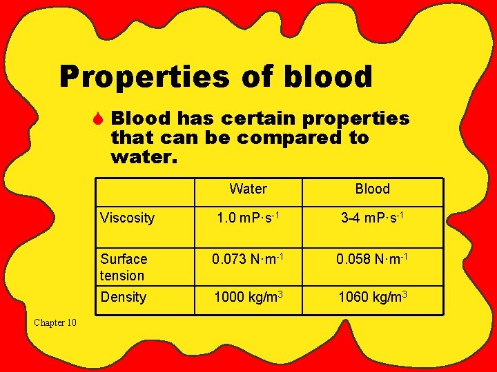 Properties of blood S Blood has certain properties that can be compared to water.