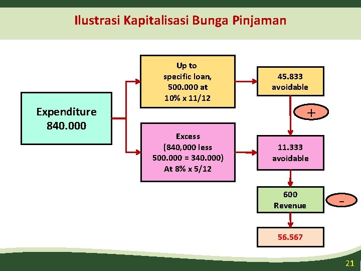 Ilustrasi Kapitalisasi Bunga Pinjaman Expenditure 840. 000 Up to specific loan, 500. 000 at