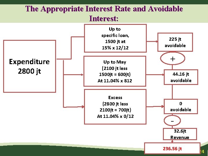 The Appropriate Interest Rate and Avoidable Interest: Up to specific loan, 1500 jt at