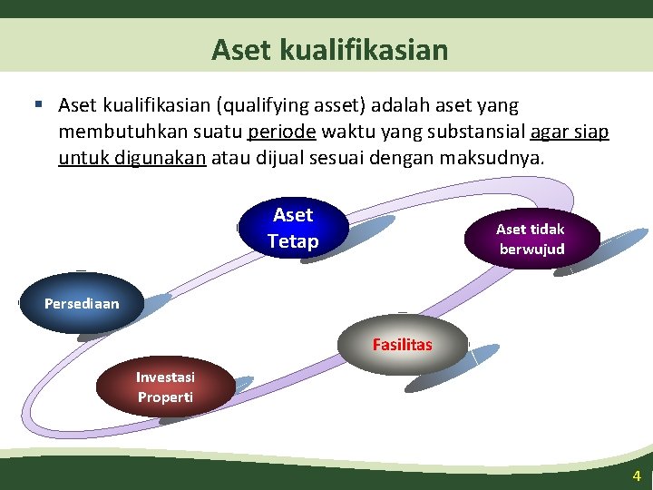 Aset kualifikasian § Aset kualifikasian (qualifying asset) adalah aset yang membutuhkan suatu periode waktu