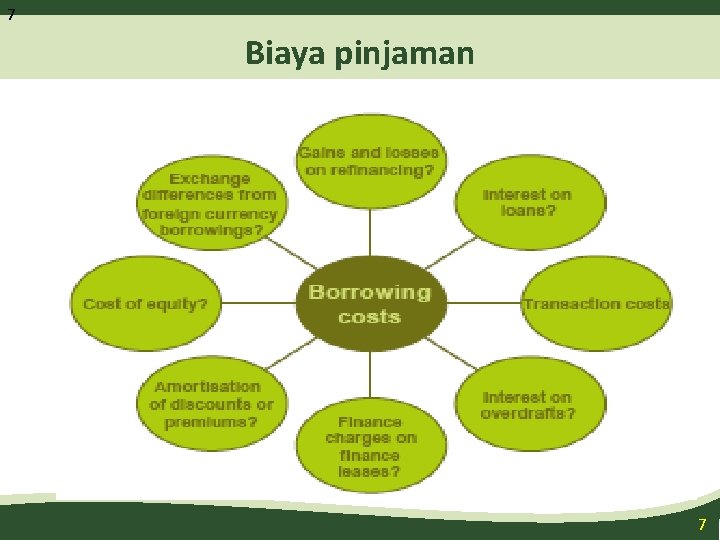 7 Biaya pinjaman 7 