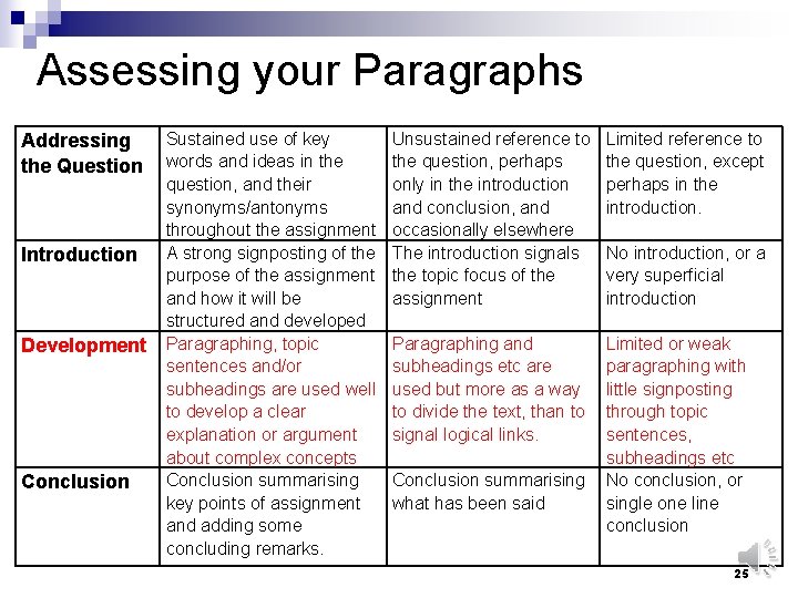 Assessing your Paragraphs Addressing the Question Introduction Development Conclusion Sustained use of key words