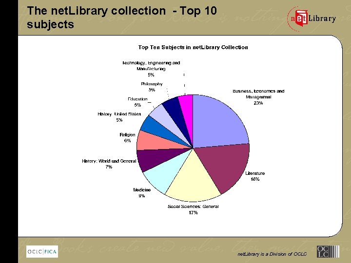 The net. Library collection - Top 10 subjects net. Library is a Division of