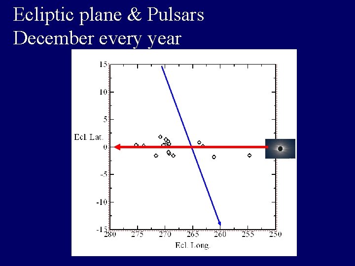 Ecliptic plane & Pulsars December every year 