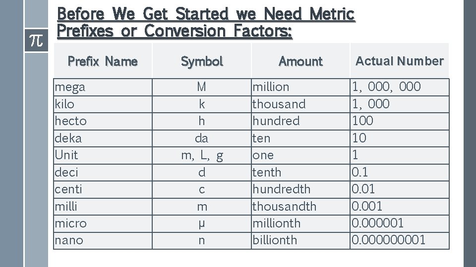 Before We Get Started we Need Metric Prefixes or Conversion Factors: Prefix Name mega