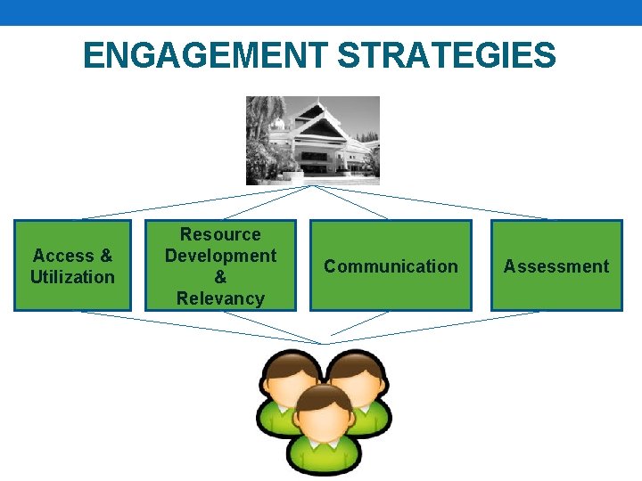 ENGAGEMENT STRATEGIES Access & Utilization Resource Development & Relevancy Communication Assessment 