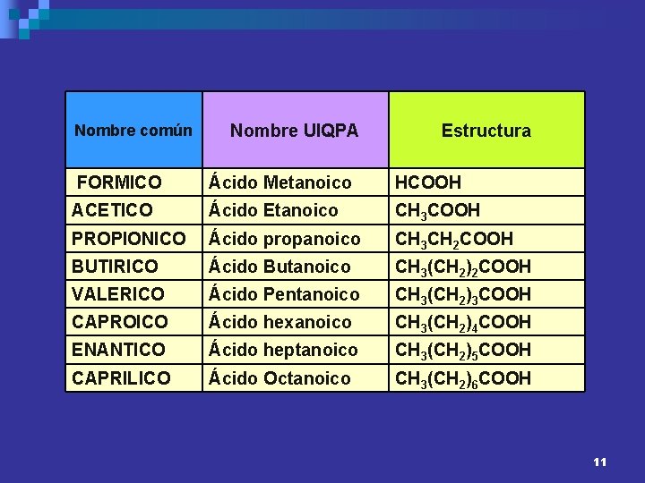 Nombre común Nombre UIQPA Estructura FORMICO Ácido Metanoico HCOOH ACETICO Ácido Etanoico CH 3