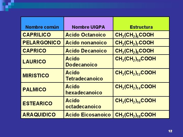 Nombre común Nombre UIQPA Estructura Acido Octanoico CH 3(CH 2)6 COOH PELARGONICO Acido nonanoico