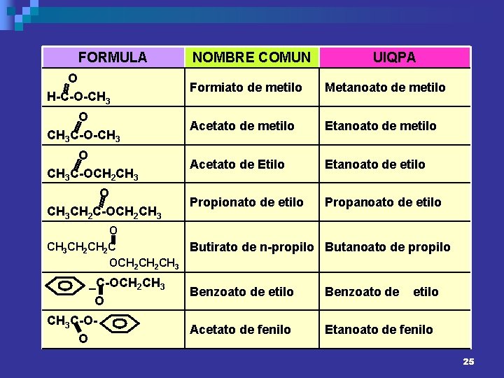 FORMULA NOMBRE COMUN UIQPA O H-C-O-CH 3 Formiato de metilo Metanoato de metilo O