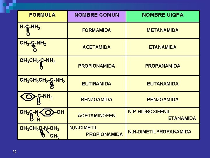 FORMULA NOMBRE COMUN NOMBRE UIQPA H-C-NH 2 O FORMAMIDA METANAMIDA CH 3 -C-NH 2